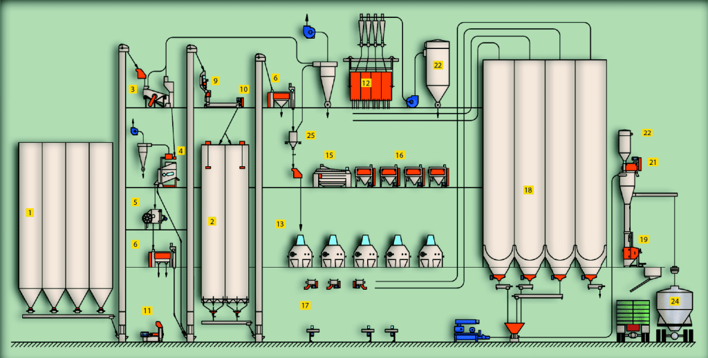 Diagrama de un molino harinero de trigo