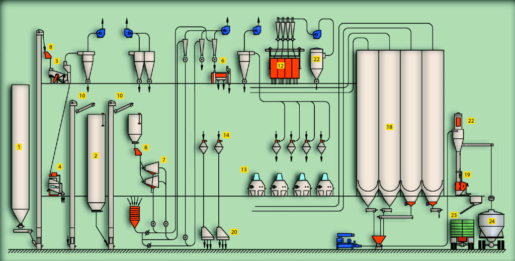 Diagrama de un molino harinero de trigo