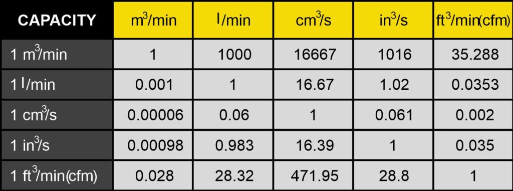 Compresor soplador a émbolos rotativos trilobular ASR3 – tipo Roots Descripción de la imagen