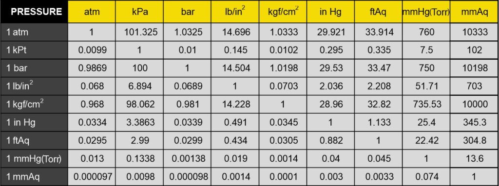 Compresor soplador a émbolos rotativos trilobular ASR3 – tipo Roots Descripción de la imagen